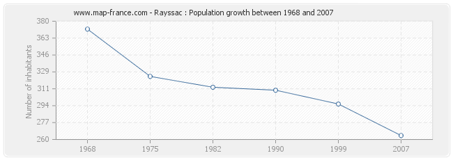 Population Rayssac