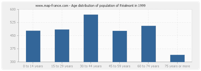 Age distribution of population of Réalmont in 1999