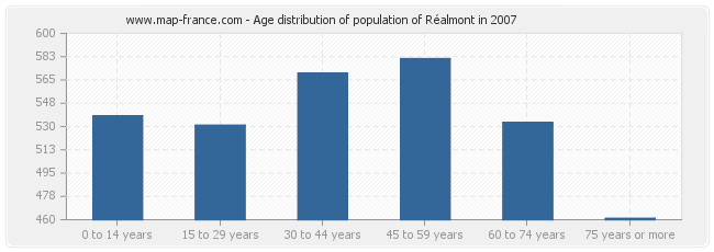 Age distribution of population of Réalmont in 2007