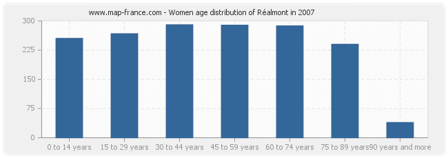 Women age distribution of Réalmont in 2007