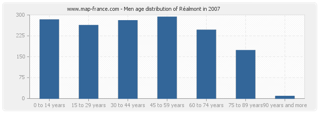Men age distribution of Réalmont in 2007