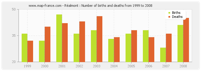 Réalmont : Number of births and deaths from 1999 to 2008