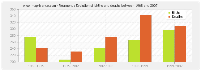 Réalmont : Evolution of births and deaths between 1968 and 2007