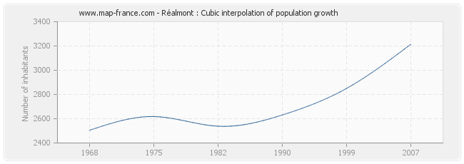 Réalmont : Cubic interpolation of population growth