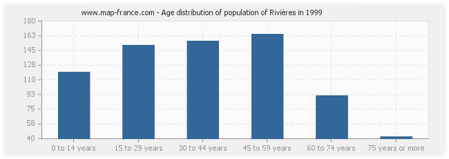 Age distribution of population of Rivières in 1999