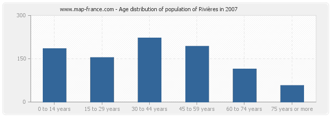 Age distribution of population of Rivières in 2007