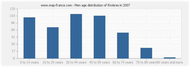 Men age distribution of Rivières in 2007