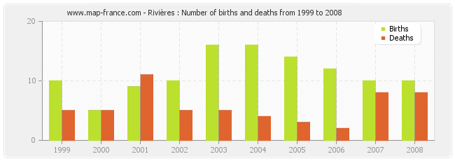 Rivières : Number of births and deaths from 1999 to 2008