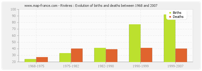 Rivières : Evolution of births and deaths between 1968 and 2007