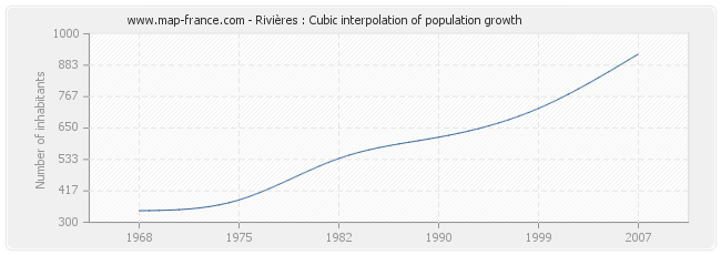 Rivières : Cubic interpolation of population growth