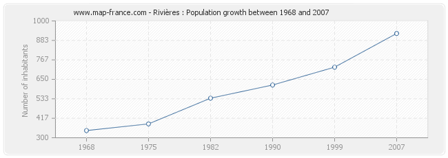 Population Rivières