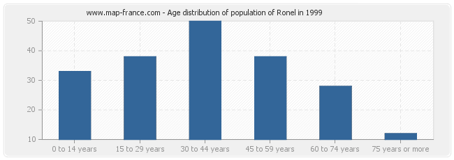 Age distribution of population of Ronel in 1999