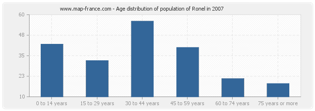 Age distribution of population of Ronel in 2007
