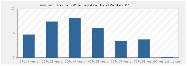 Women age distribution of Ronel in 2007