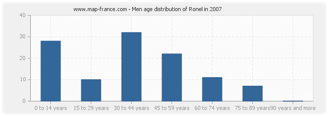 Men age distribution of Ronel in 2007