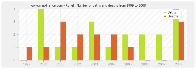 Ronel : Number of births and deaths from 1999 to 2008