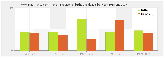Ronel : Evolution of births and deaths between 1968 and 2007