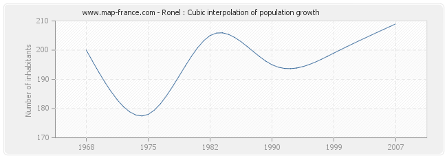Ronel : Cubic interpolation of population growth