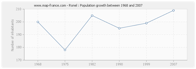 Population Ronel
