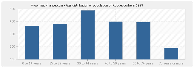 Age distribution of population of Roquecourbe in 1999