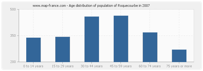 Age distribution of population of Roquecourbe in 2007