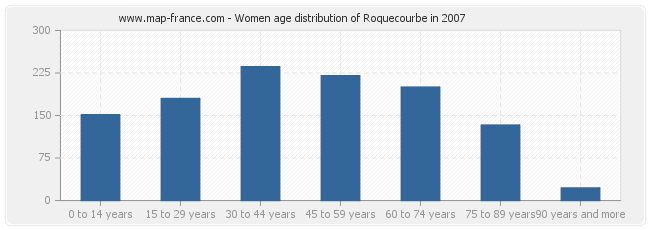 Women age distribution of Roquecourbe in 2007