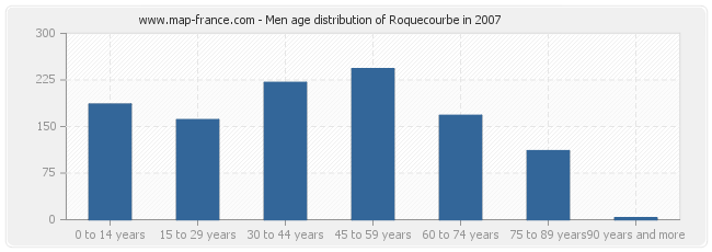 Men age distribution of Roquecourbe in 2007