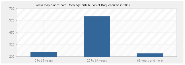 Men age distribution of Roquecourbe in 2007