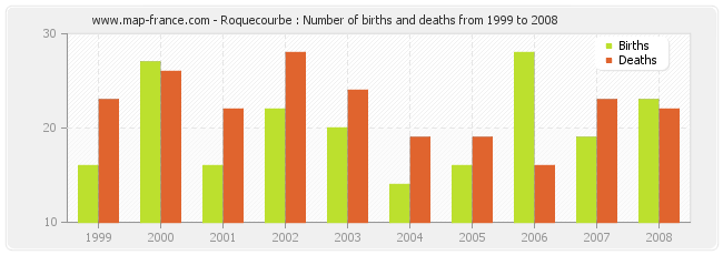 Roquecourbe : Number of births and deaths from 1999 to 2008