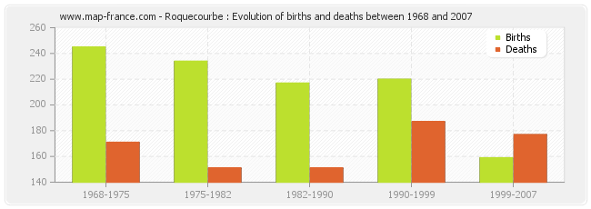 Roquecourbe : Evolution of births and deaths between 1968 and 2007