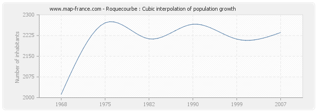 Roquecourbe : Cubic interpolation of population growth