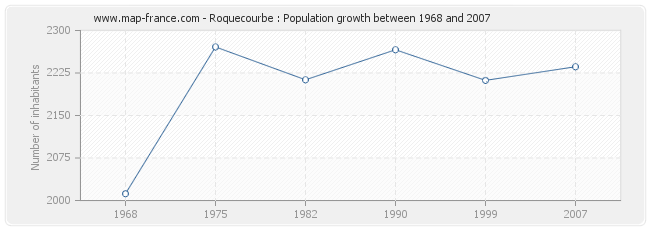 Population Roquecourbe