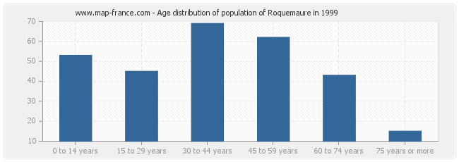 Age distribution of population of Roquemaure in 1999