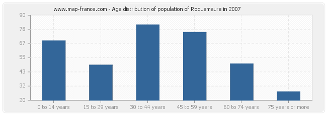 Age distribution of population of Roquemaure in 2007