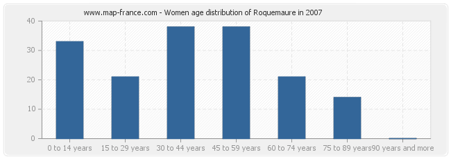 Women age distribution of Roquemaure in 2007