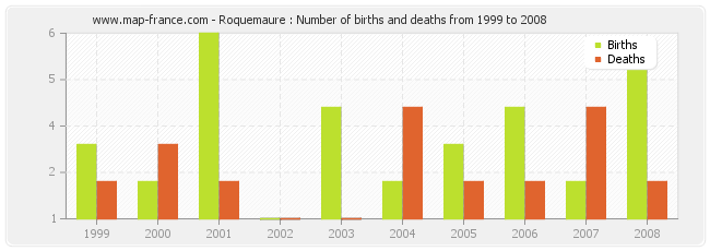 Roquemaure : Number of births and deaths from 1999 to 2008