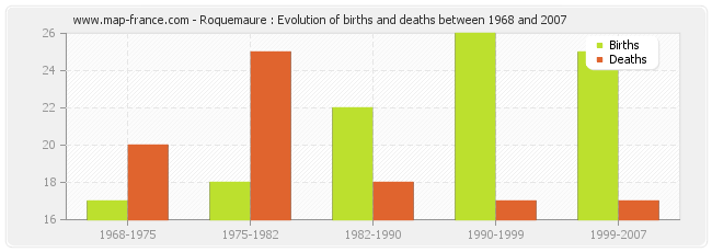 Roquemaure : Evolution of births and deaths between 1968 and 2007