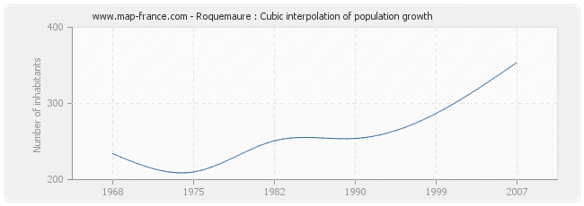 Roquemaure : Cubic interpolation of population growth