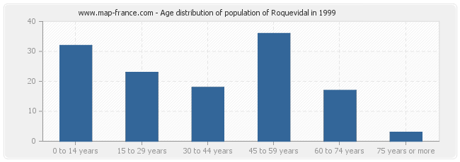 Age distribution of population of Roquevidal in 1999