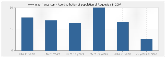 Age distribution of population of Roquevidal in 2007