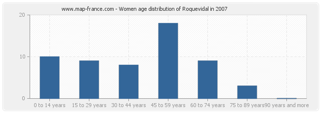 Women age distribution of Roquevidal in 2007