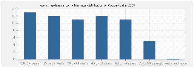 Men age distribution of Roquevidal in 2007