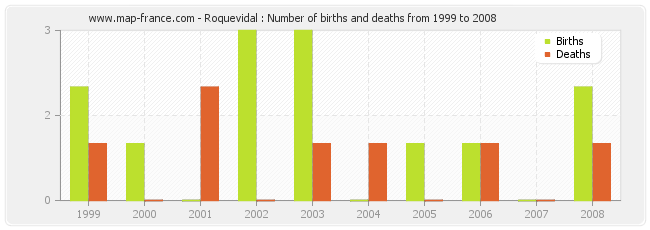 Roquevidal : Number of births and deaths from 1999 to 2008