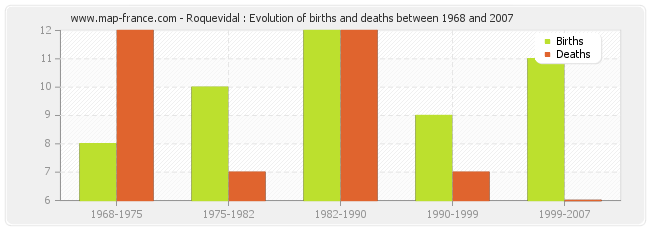 Roquevidal : Evolution of births and deaths between 1968 and 2007