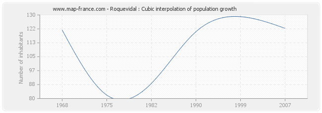 Roquevidal : Cubic interpolation of population growth