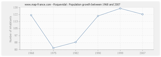Population Roquevidal