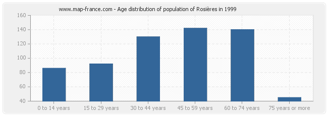 Age distribution of population of Rosières in 1999
