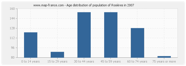 Age distribution of population of Rosières in 2007