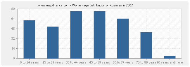 Women age distribution of Rosières in 2007