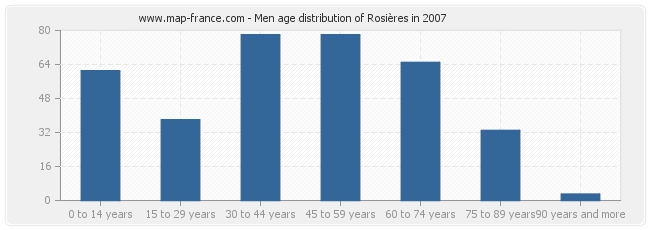 Men age distribution of Rosières in 2007